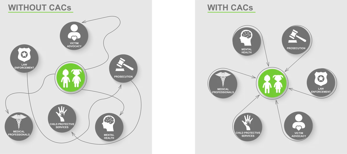 Two diagrams compared. Without a CAC, arrows loop chaotically between seven separate agencies around a child. With a CAC, the same agencies are arranged in an orderly ring, each connected once to the child at the centre.
